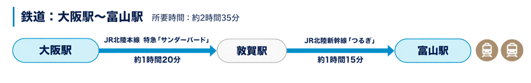 鉄道:大阪駅~富山駅