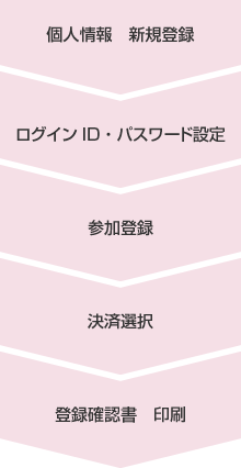 オンライン事前登録フロー