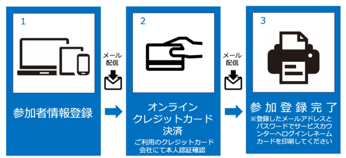 1.参加者情報登録→（メール配信）→2.オンラインクレジットカード決済→（メール配信）→3.参加登録完了