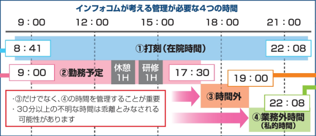 4つの時間