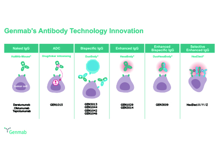 Genmab's Antibody Technology Innobation Creates