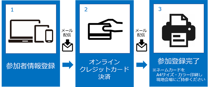 参加登録の流れ