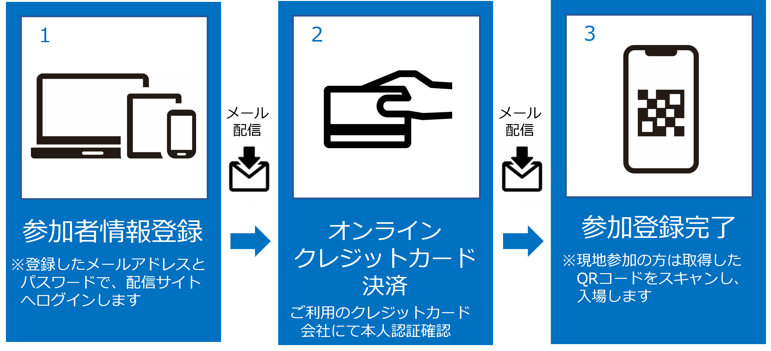 参加登録方法