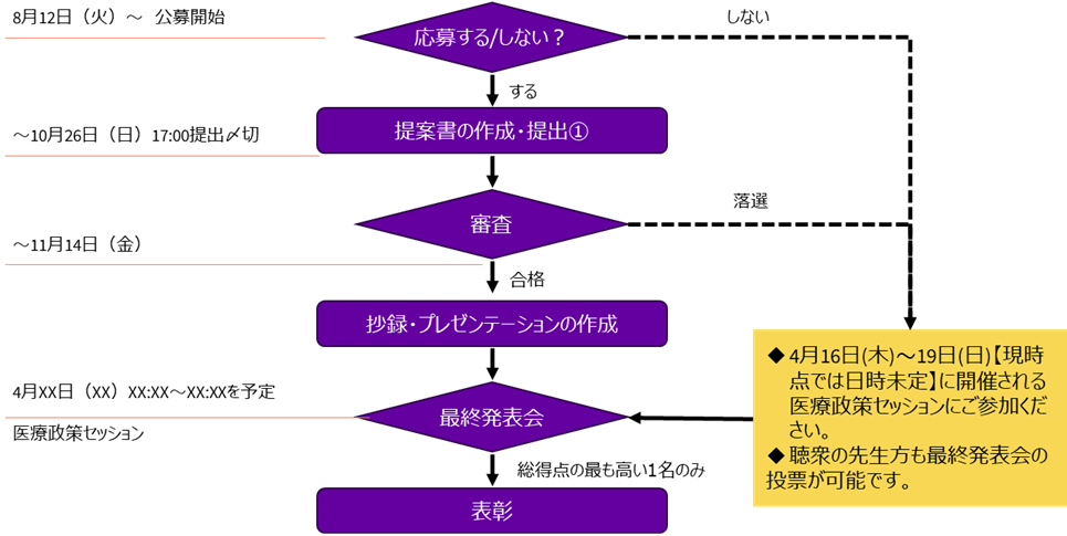 応募および審査フロー