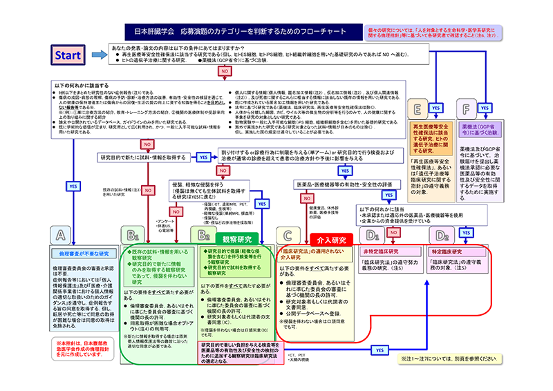 応募演題のカテゴリーを判断するためのフローチャート