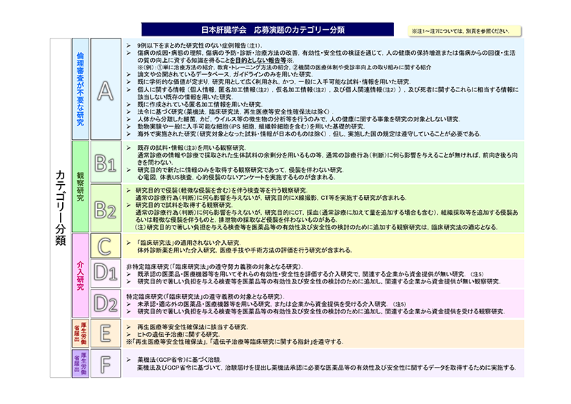 応募演題のカテゴリー分類