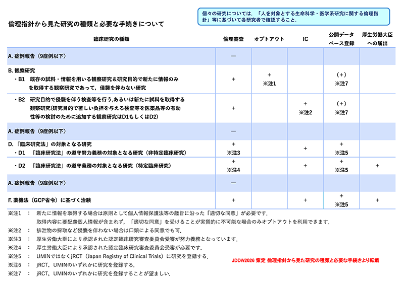 倫理指針から見た研究の種類と必要な手続きについて