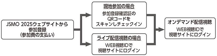 参加の流れの図