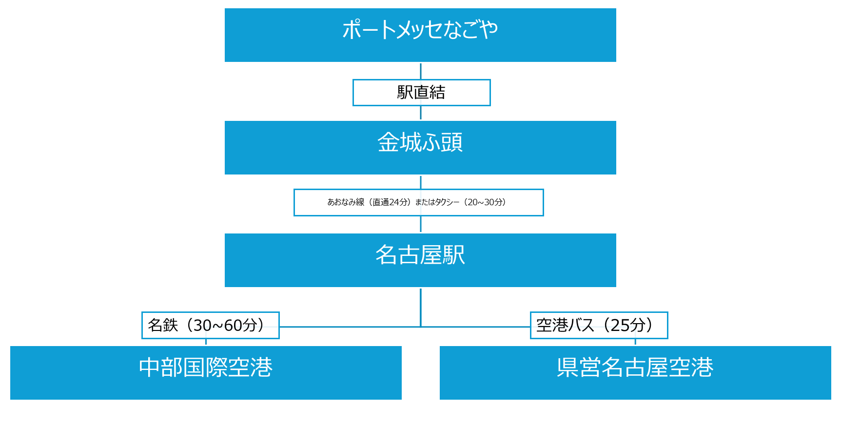 アクセス図